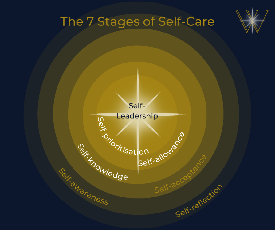 cover art for The 7 Stages of Self-Care