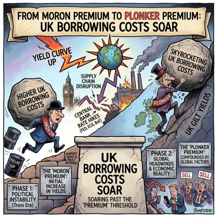 cover art for From moron premium to plonker premium: UK borrowing costs soar. Global inflation and interest rates are on the up