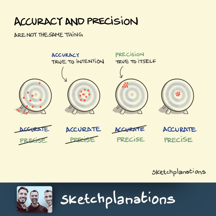 cover art for Hitting the Target: Accuracy vs. Precision