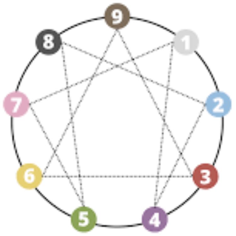 cover art for Do You Know Your Enneagram Type?