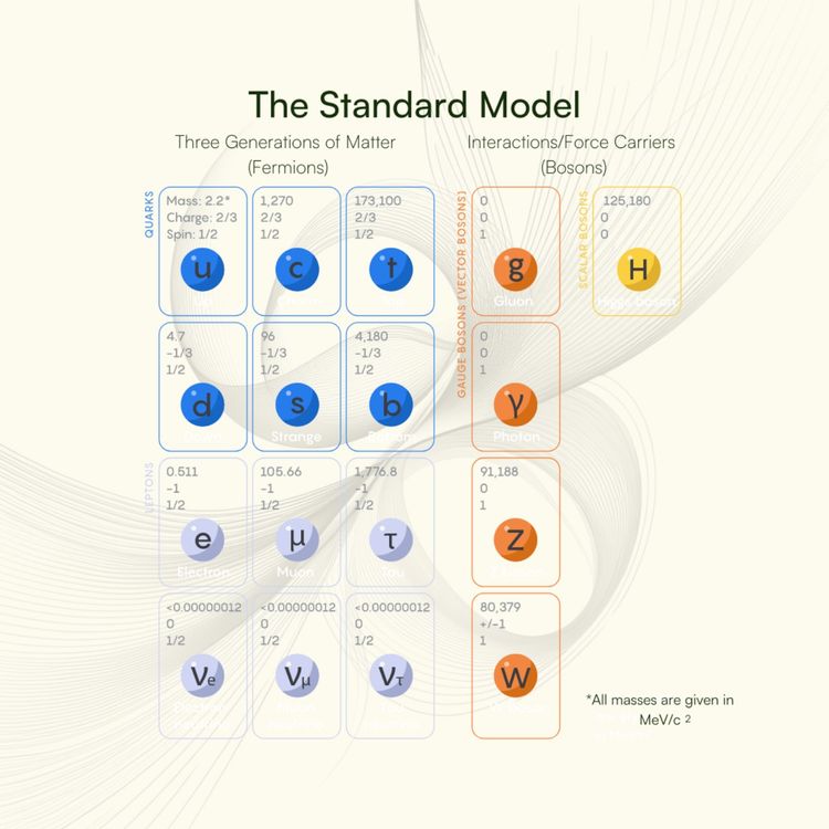 cover art for 59 - The Standard Model of Particles & Forces