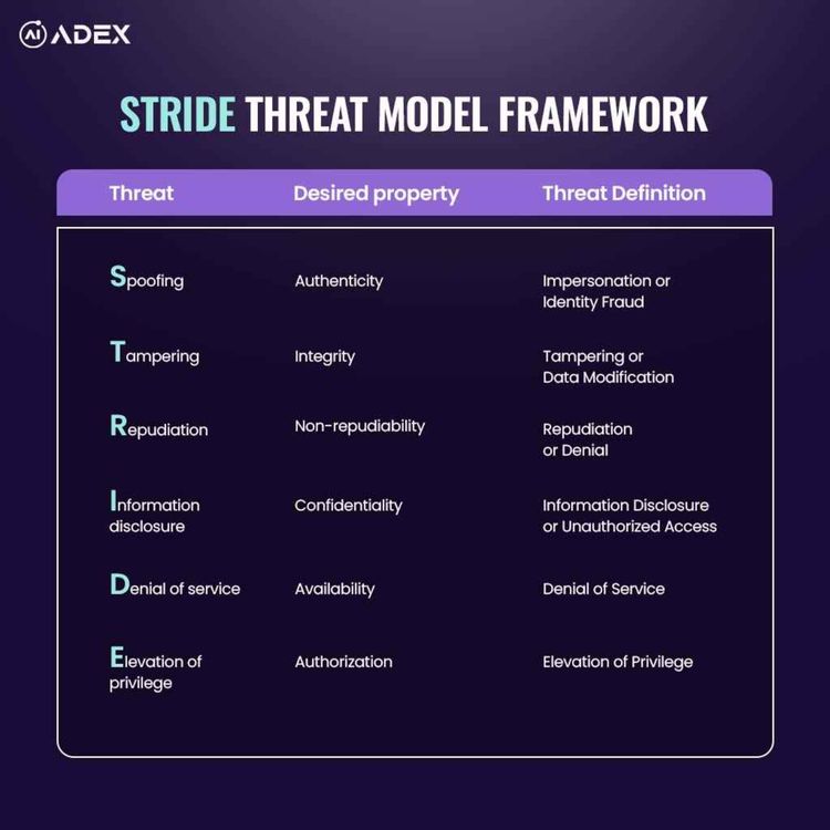 cover art for Securing Systems: Mastering the STRIDE Threat Model for Ultimate Protection