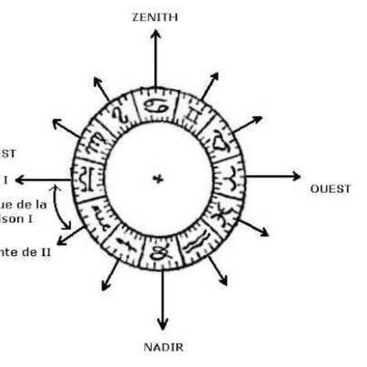 cover art for Les quadrants du thème astrologique