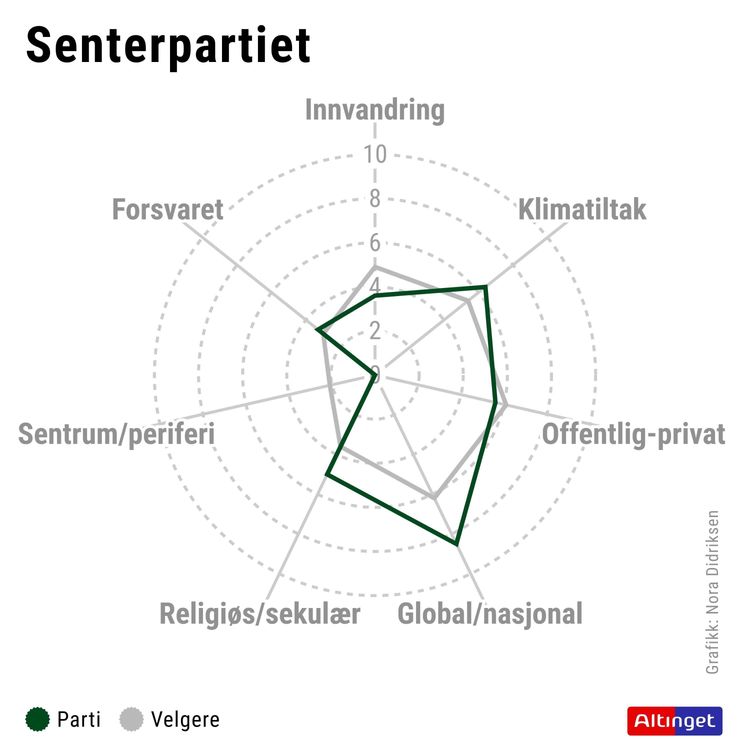 cover art for Senterpartiet: Hvis vi er populister, er vi i hvert fall ansvarlige populister