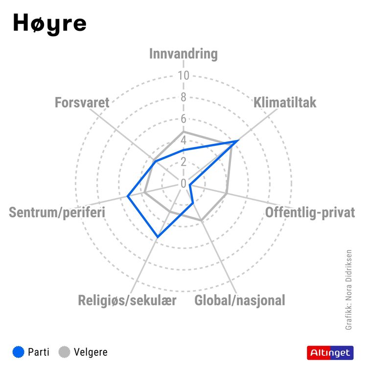 cover art for Høyre: Er partiets velgerne mer moderate enn partiet i økonomisk politikk?
