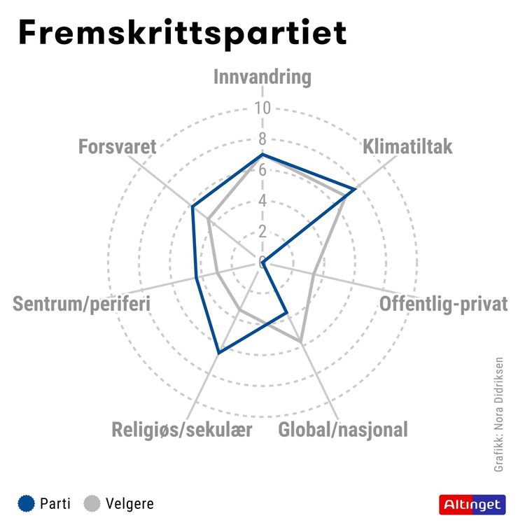 cover art for Fremskrittspartiet: Hvor langt til høyre står partiet — og hva mener velgerne deres?