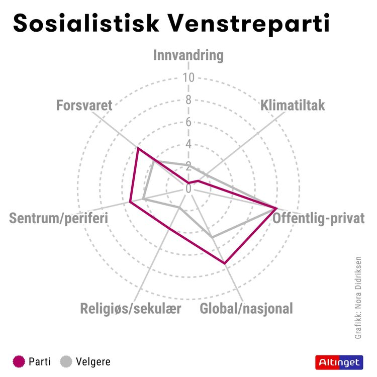 cover art for SV: Hvor langt til venstre står SV nå — kan partiet holde på velgerne i konkurranse med Rødt og MDG?