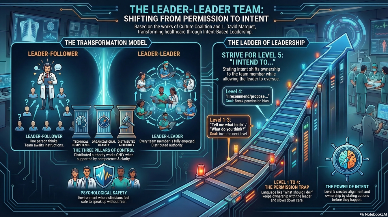 cover art for Intentional Leadership - Moving from a Leader-Follower to a Leader-Leader Model